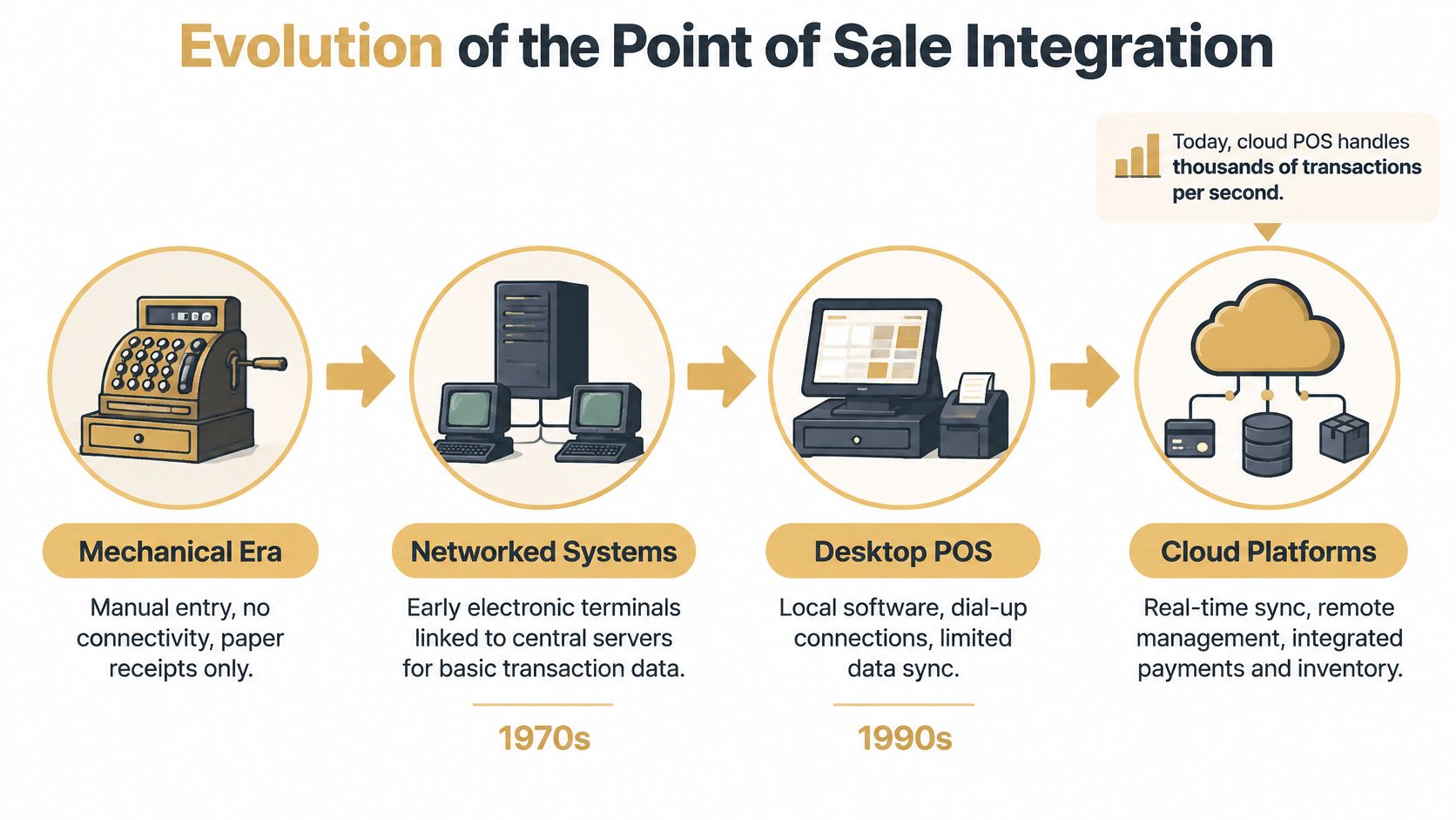 A timeline graphic showing the evolution of point of sale integration from mechanical registers to cloud platforms.