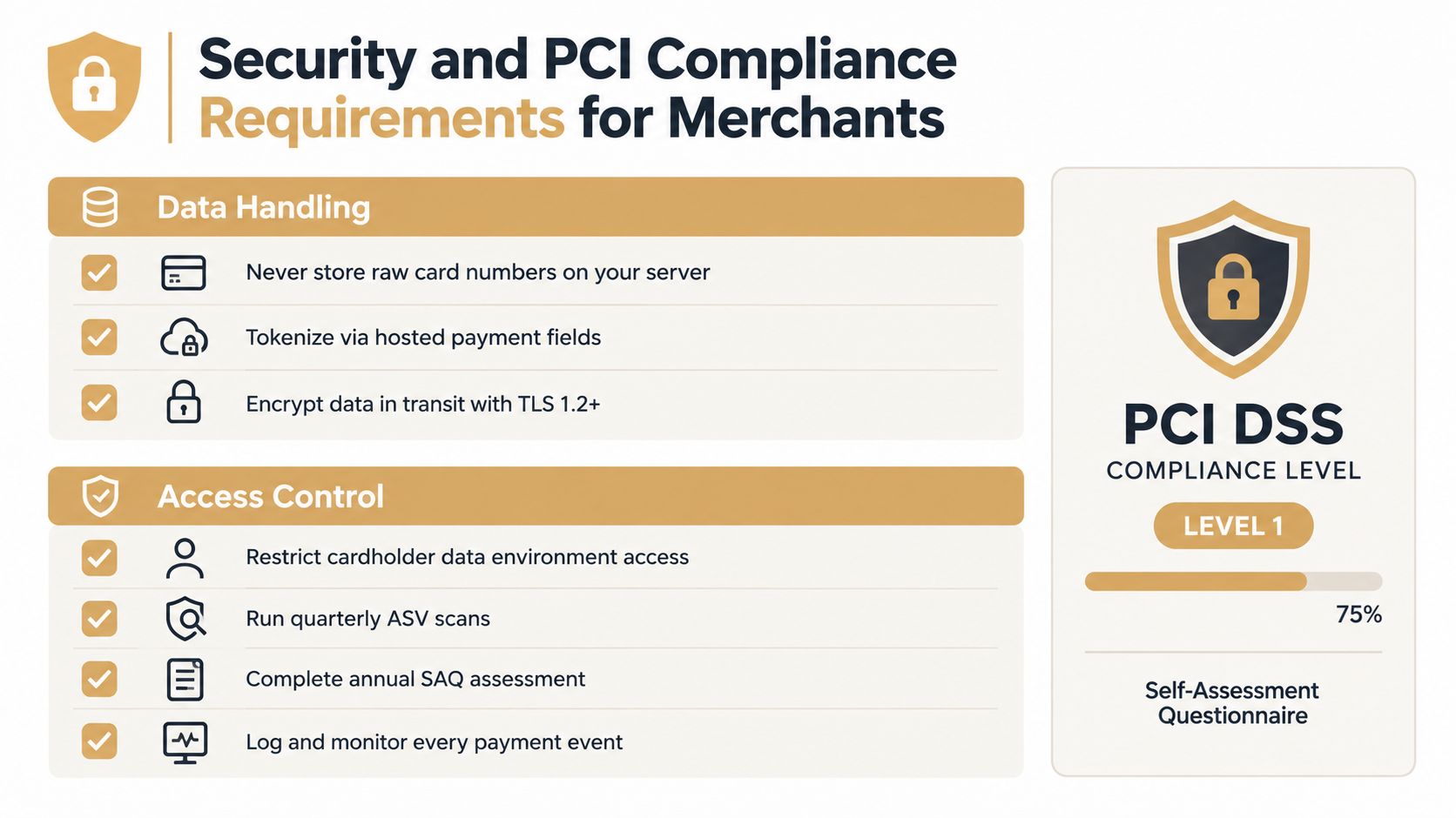 An infographic outlining essential PCI DSS compliance security requirements for e-commerce merchants and payment data handling.