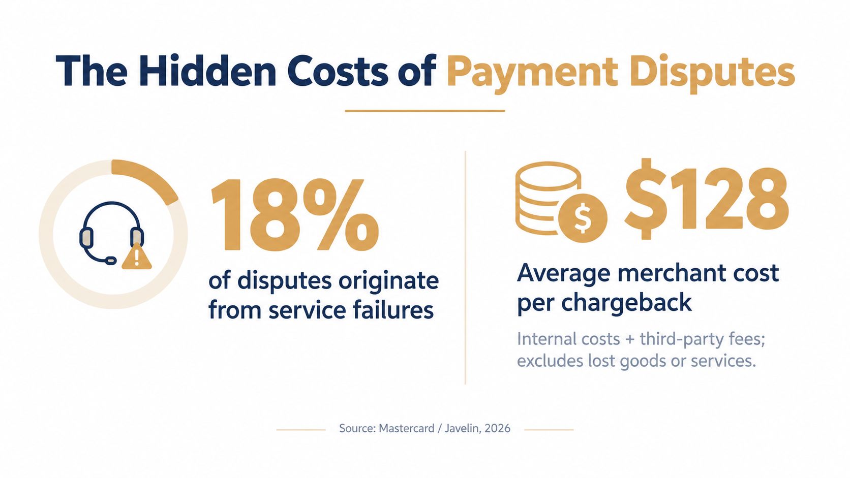 An infographic showing that 18 percent of payment disputes stem from service failures and costs merchants 128 dollars.
