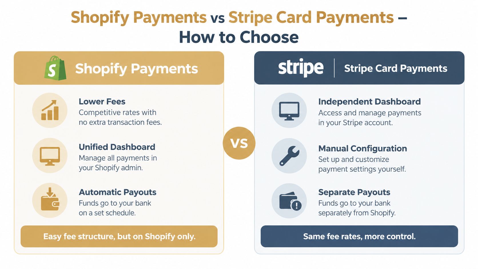 A comparison infographic between Shopify Payments and Stripe Card Payments highlighting features, fees, and control options.