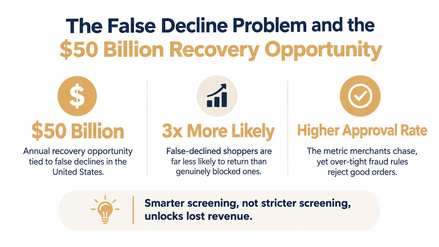 An infographic titled The False Decline Problem highlighting a 50 billion dollar recovery opportunity for US merchants.