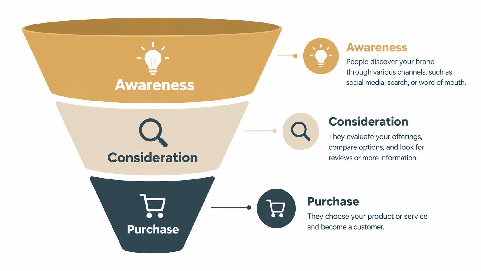 A marketing funnel diagram showing the customer journey stages of awareness, consideration, and the final purchase.