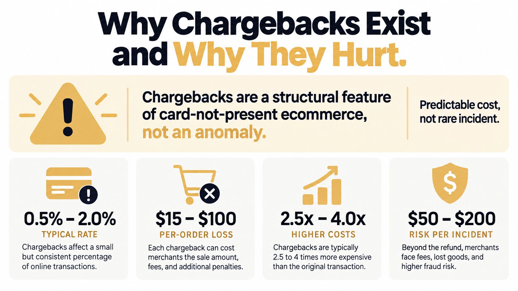 An infographic showing statistics about why ecommerce chargebacks are a predictable cost and not an anomaly.