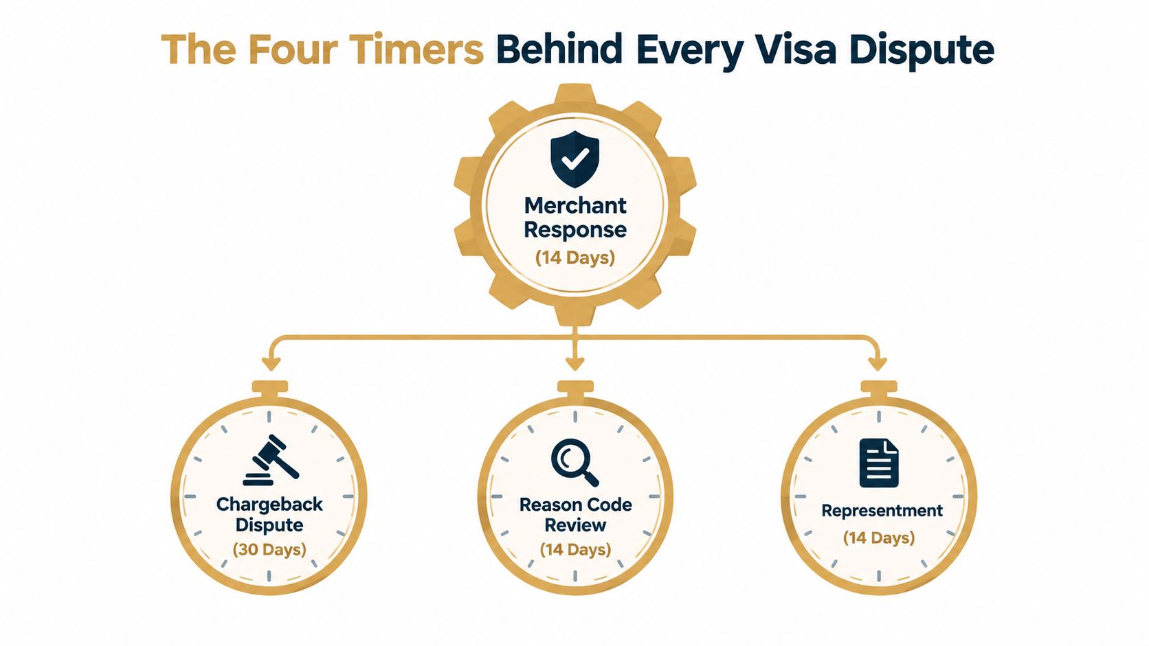 A diagram illustrating the four time-sensitive stages involved in the Visa chargeback dispute resolution process.