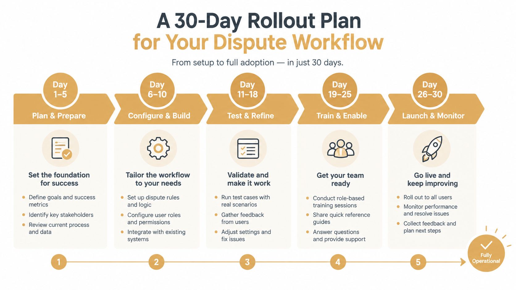 A 30-day rollout plan infographic for implementing a dispute workflow, outlining setup through to full operation.