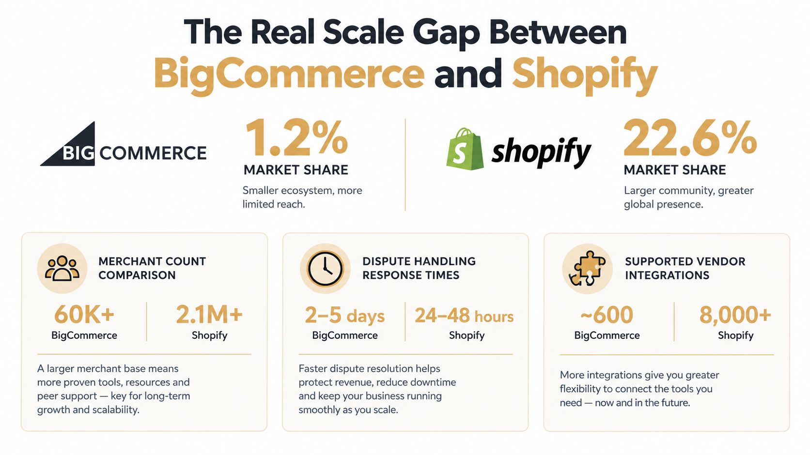 An infographic comparing market share, merchant count, dispute resolution, and vendor integrations between BigCommerce and Shopify.