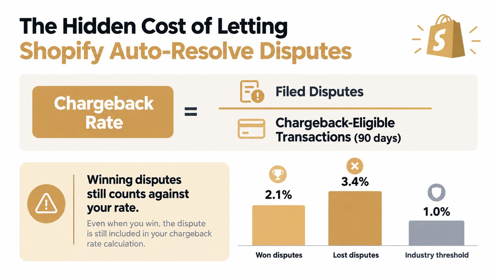 A chart explaining how Shopify chargeback rates are calculated, highlighting that even won disputes negatively impact rates.