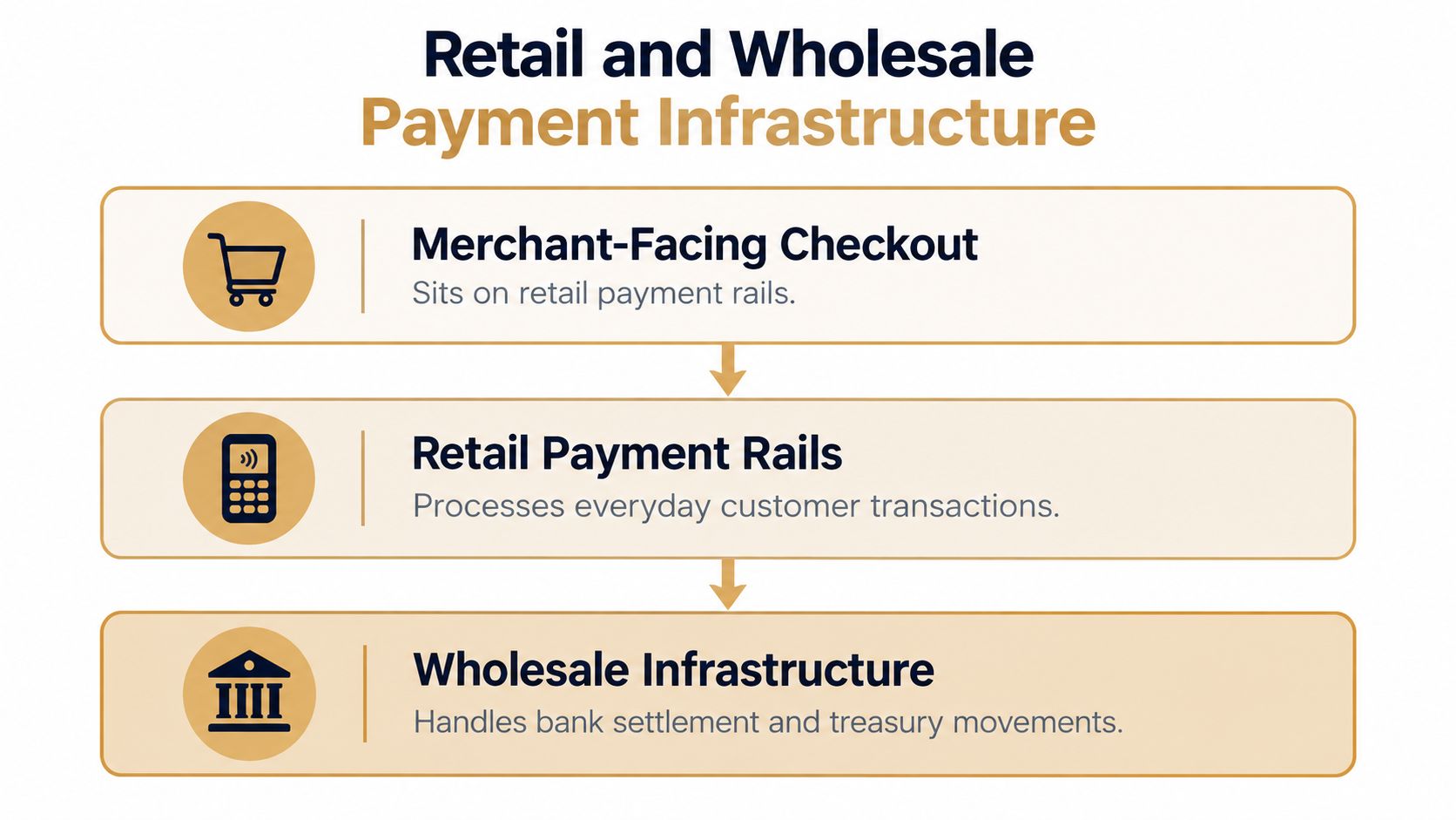 A diagram illustrating the hierarchy of retail and wholesale payment infrastructure from customer checkout to bank settlement.