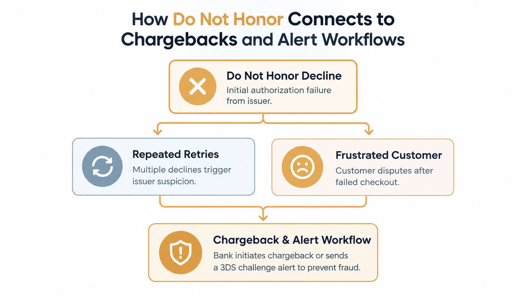 A diagram illustrating the workflow connection between Do Not Honor declines, customer behavior, and chargeback alerts.