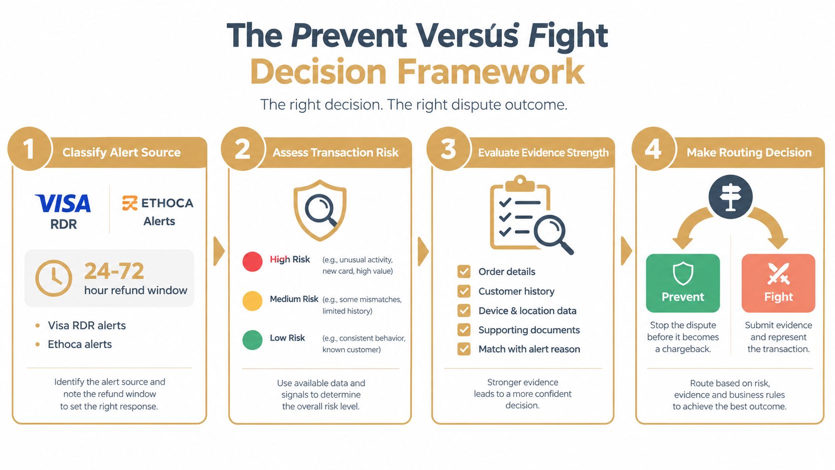 A four-step decision framework infographic explaining how to manage payment disputes by choosing between preventing or fighting chargebacks.