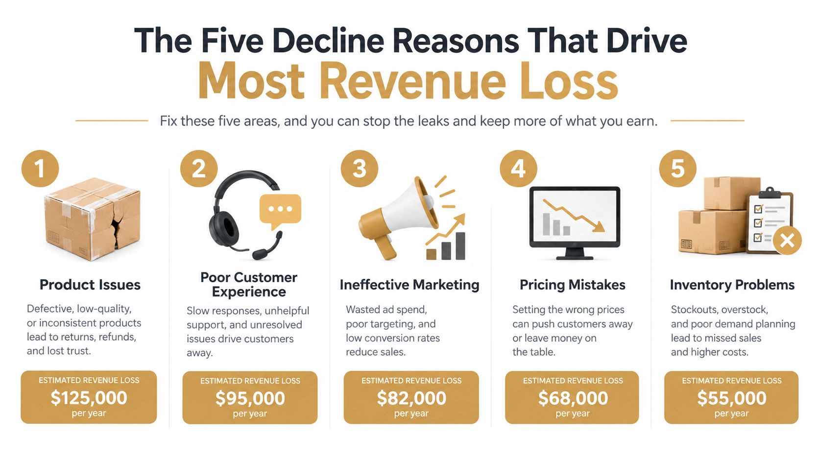 An infographic showing the five main reasons for revenue loss including product issues, poor customer service, and inventory problems.