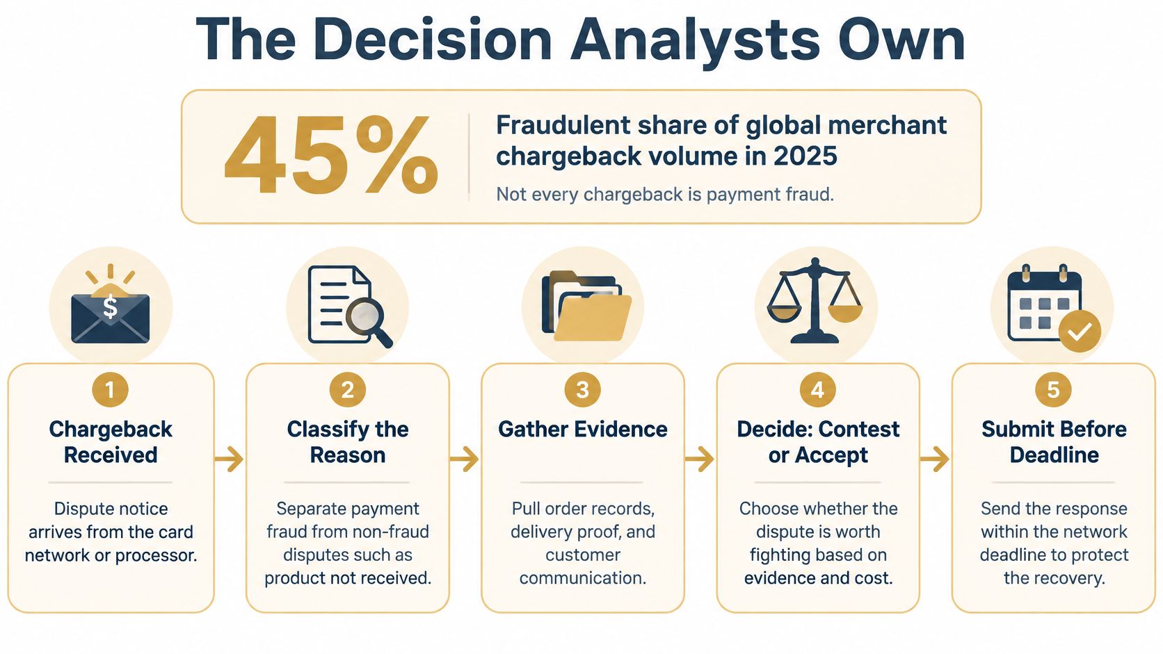 A flowchart showing the five steps of the chargeback management process for merchant payment analysts.