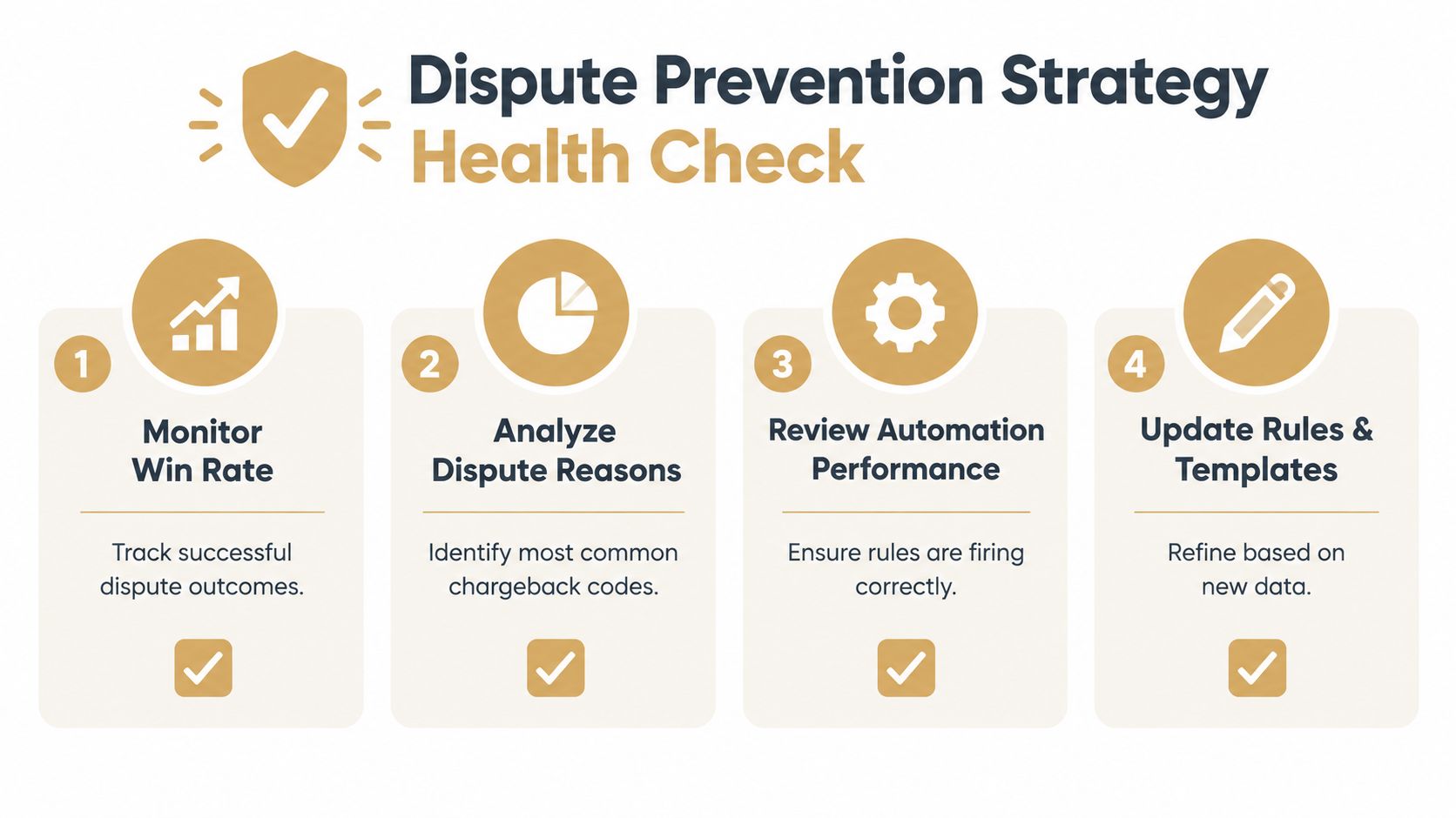 A four-step infographic illustrating a dispute prevention strategy health check for businesses and merchant accounts.
