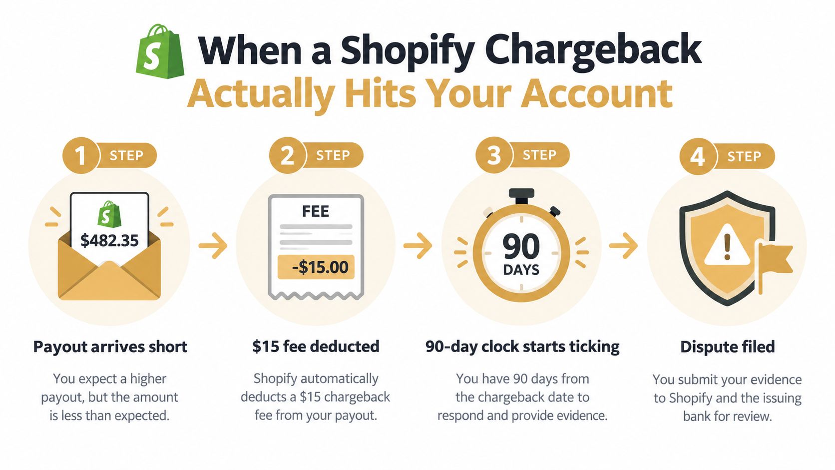 A four-step infographic illustrating the process of how a Shopify chargeback affects your account balance and payout.