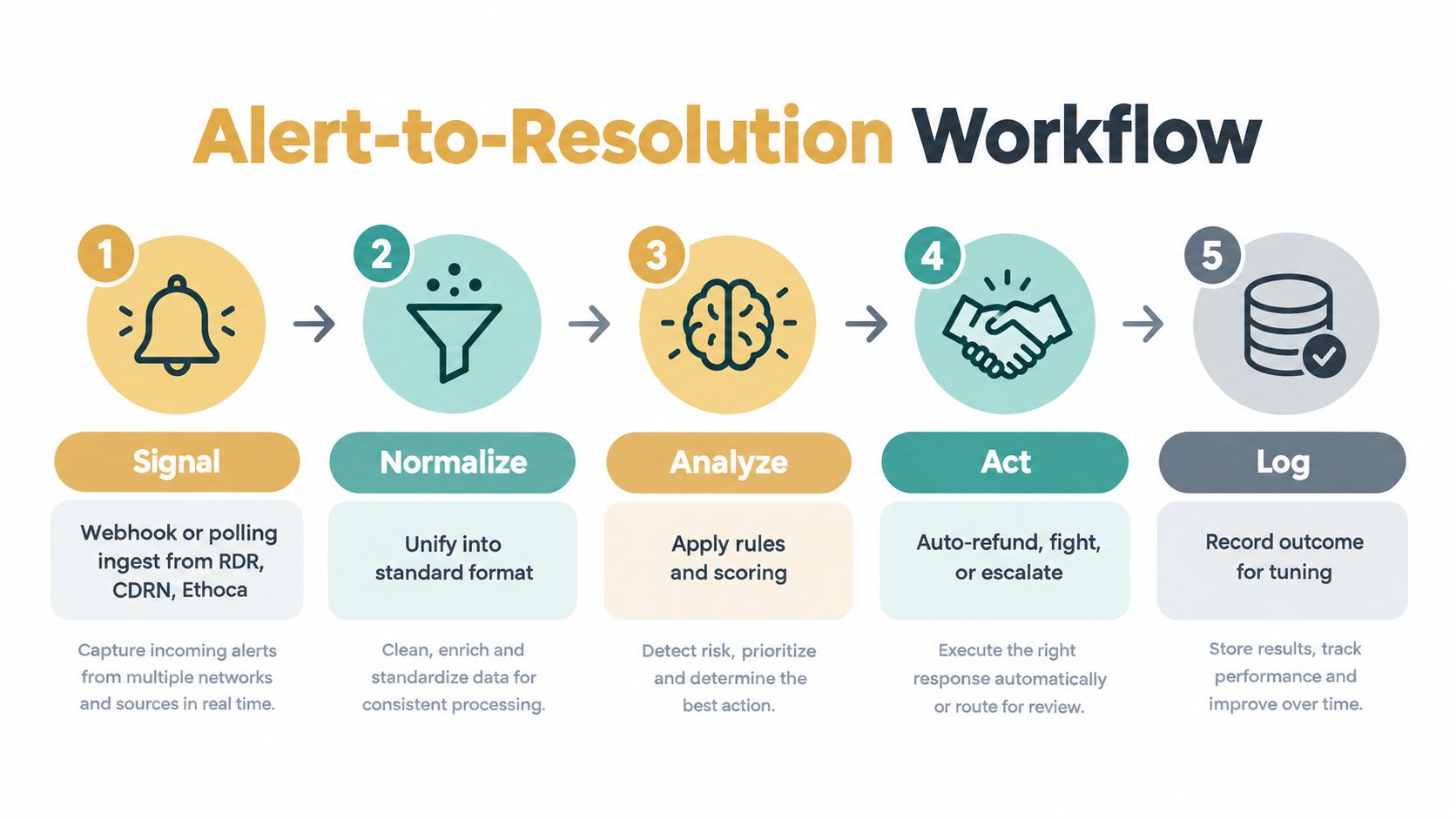 A five-step alert-to-resolution workflow diagram illustrating the automated process for managing and resolving financial disputes.
