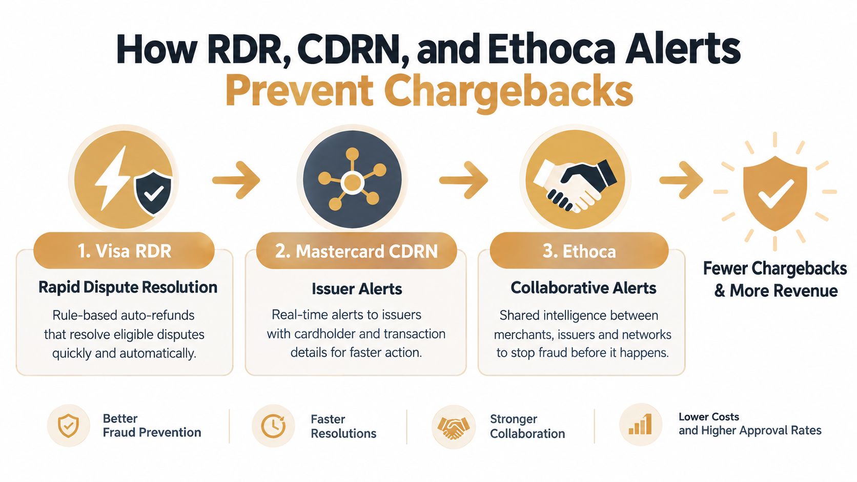 A diagram explaining how Visa RDR, Mastercard CDRN, and Ethoca alerts help businesses prevent customer chargebacks.