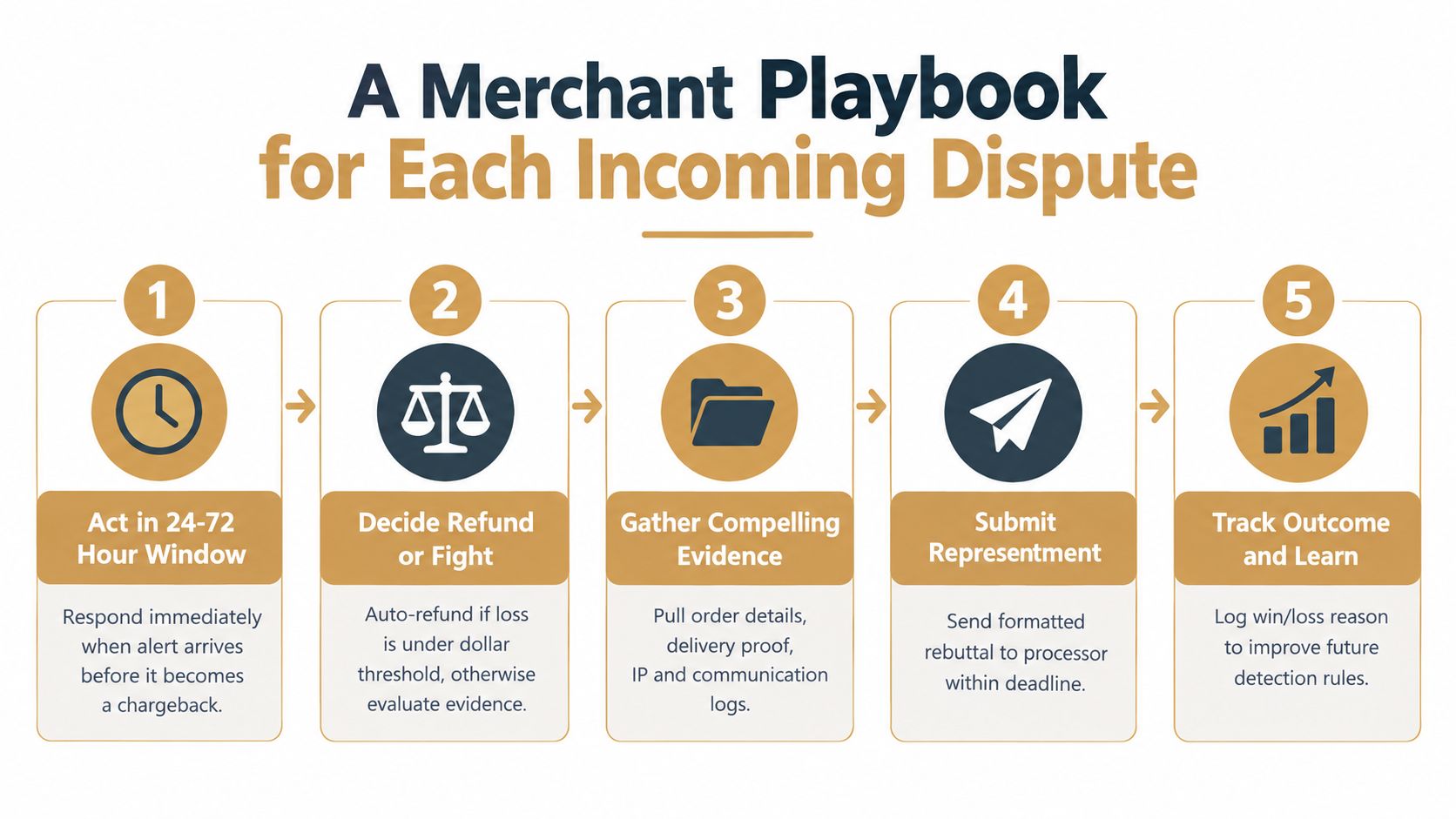 A five-step infographic showing a merchant playbook for managing and resolving incoming customer chargeback disputes.