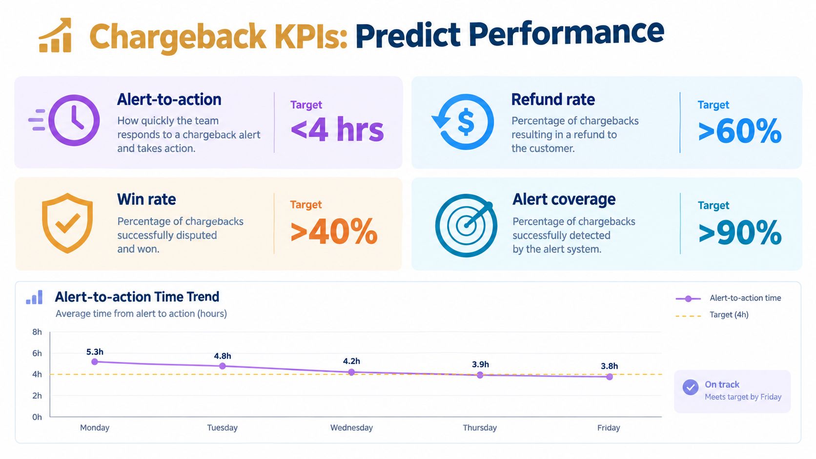 An infographic detailing key performance indicators for chargeback management including alert response time, refund rates, win rates, and coverage.