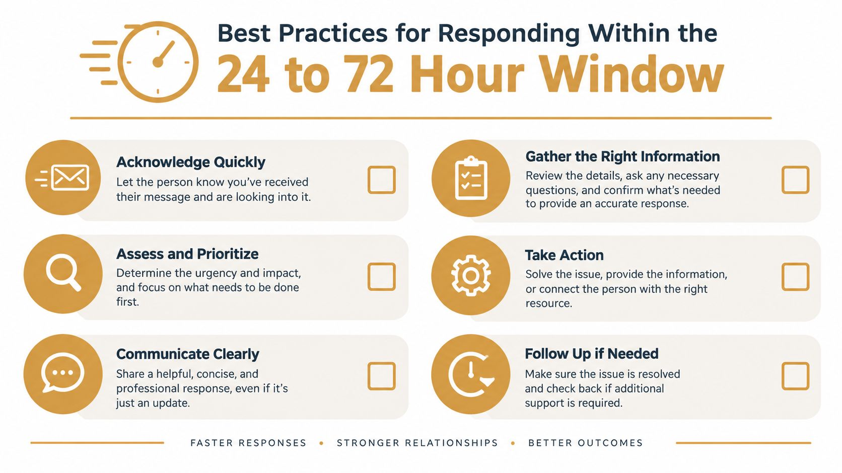 A professional infographic outlining best practices for providing timely customer service responses within 24 to 72 hours.