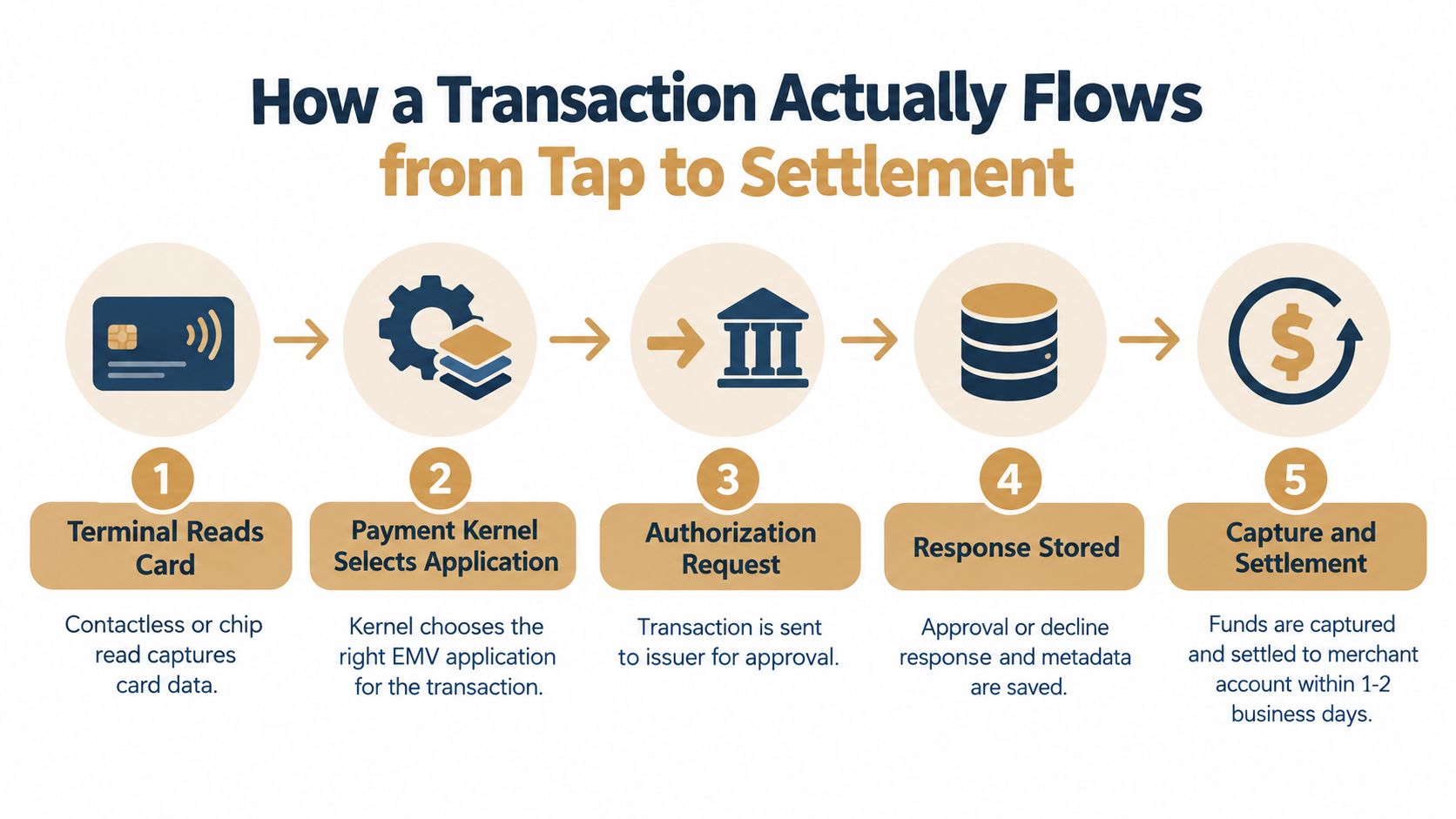 A five-step infographic showing how a credit card transaction flow works from tap to merchant settlement.