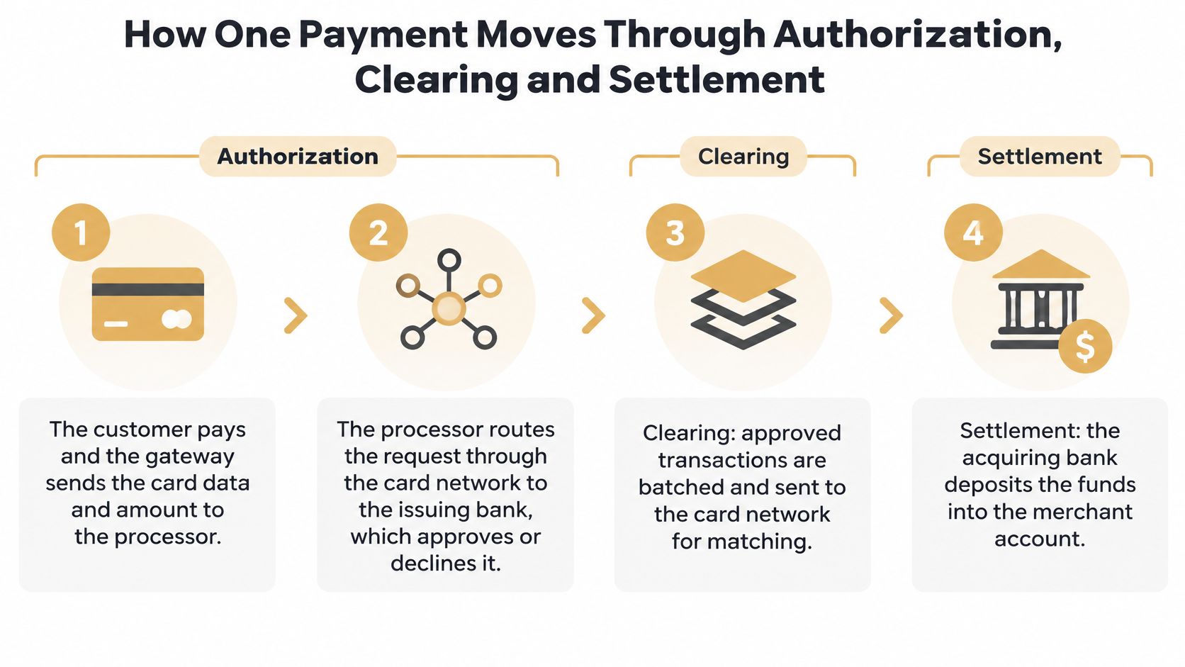 A diagram illustrating the four steps of how a payment moves through authorization, clearing, and settlement processes.