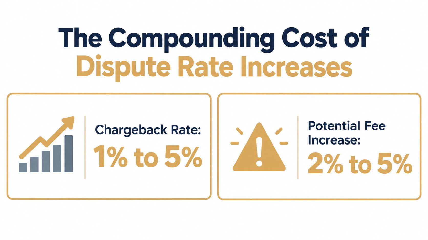 An infographic showing the compounding cost of dispute rate increases for merchants, highlighting rising chargeback and fee percentages.