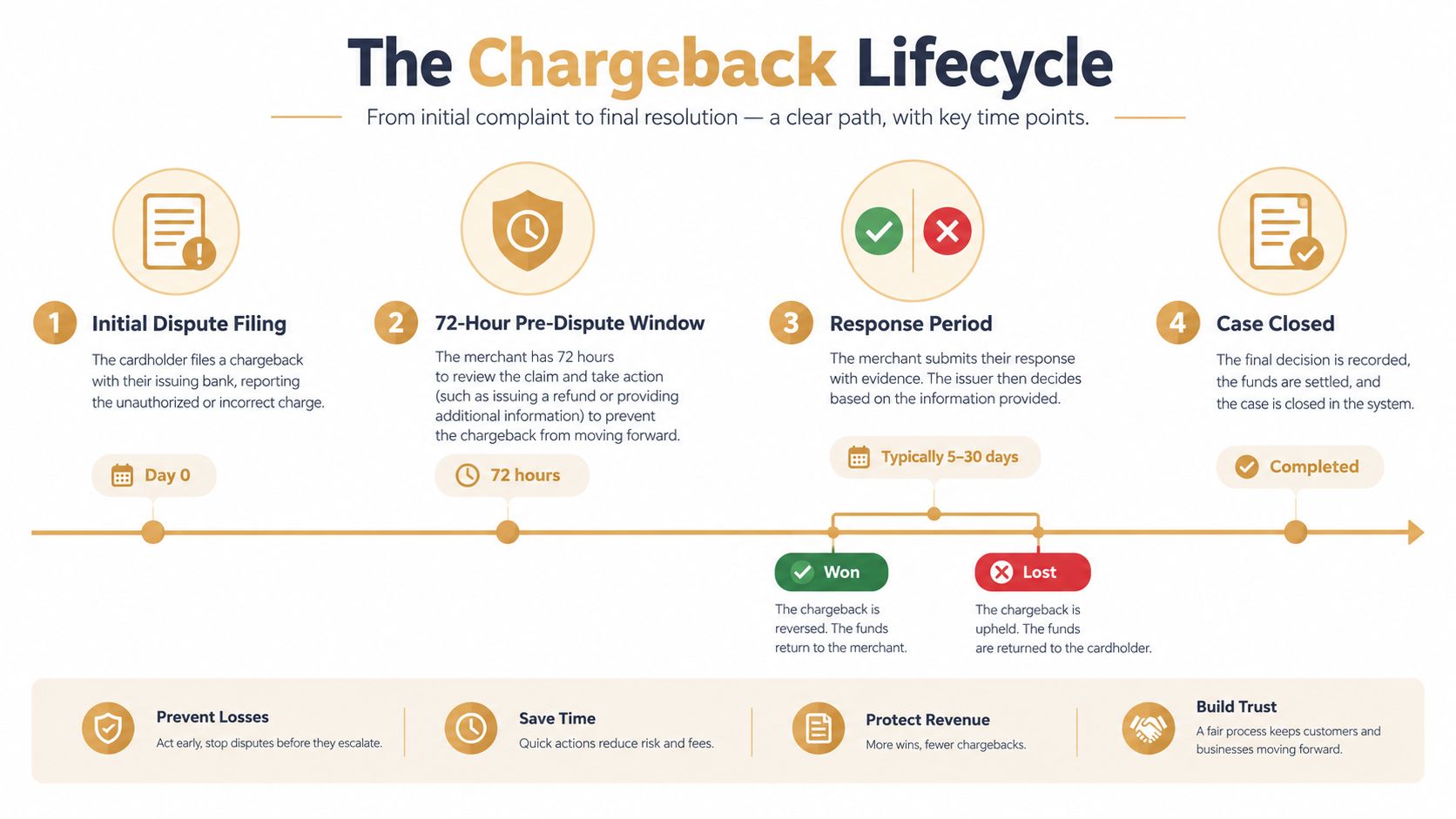 An infographic showing the four-step visa chargeback dispute process from initial filing to final case resolution.