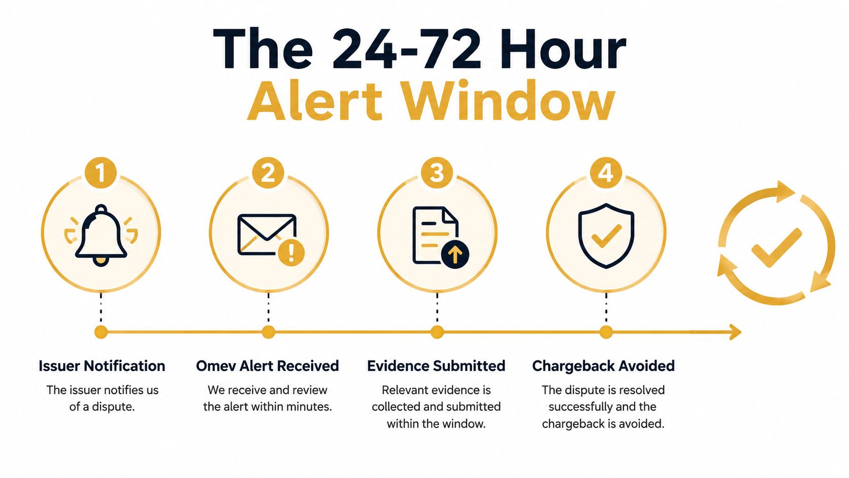 A four-step infographic illustrating the 24-72 hour process to prevent chargebacks by managing dispute alerts effectively.