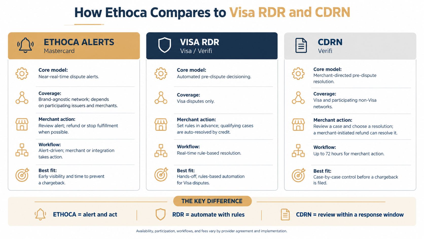 A comparison chart outlining the differences between Ethoca Alerts, Visa RDR, and CDRN dispute resolution services.