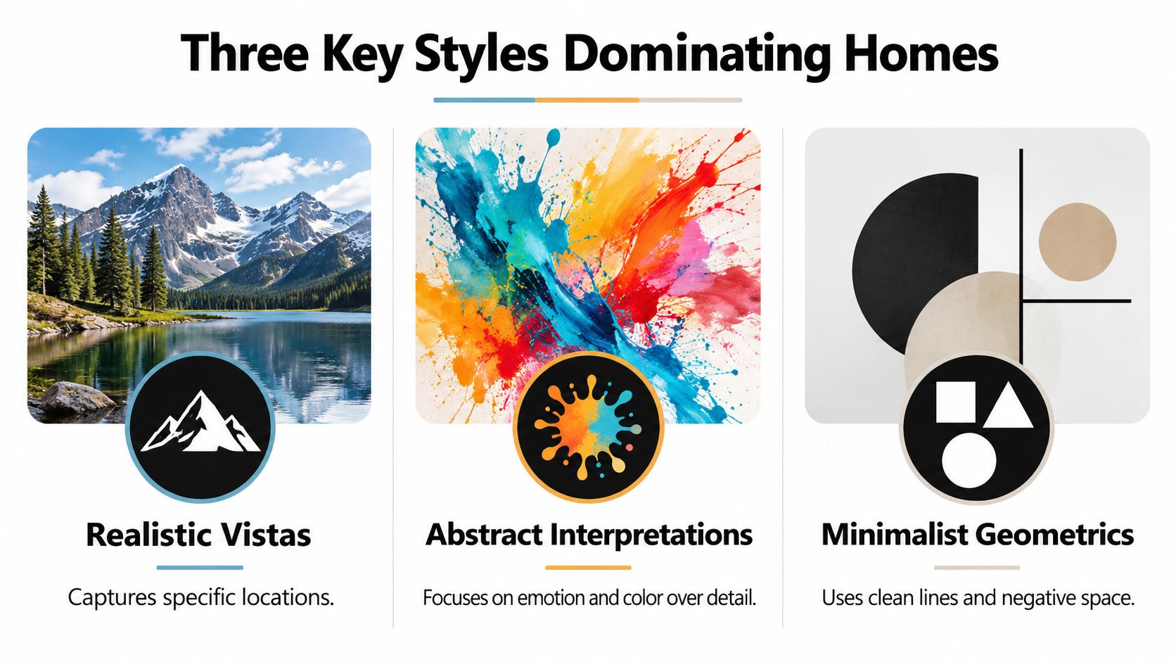 A graphic featuring three popular art styles for homes: realistic landscape photography, colorful abstract paintings, and minimalist geometric art.
