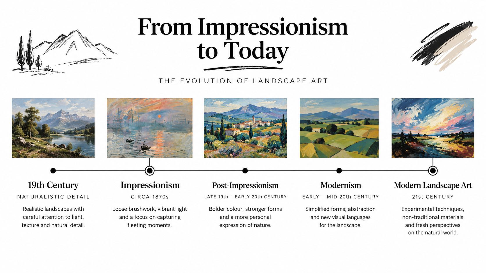 A timeline graphic showing the historical evolution of landscape art from the nineteenth century to today.
