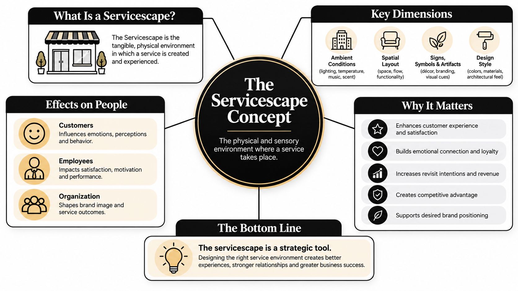 An infographic explaining the servicescape concept, detailing key dimensions, effects on people, and its strategic importance.