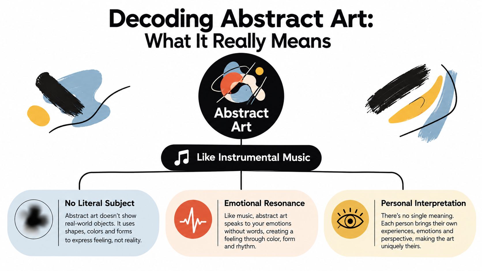 An infographic explaining abstract art using the analogy of instrumental music and personal interpretation.
