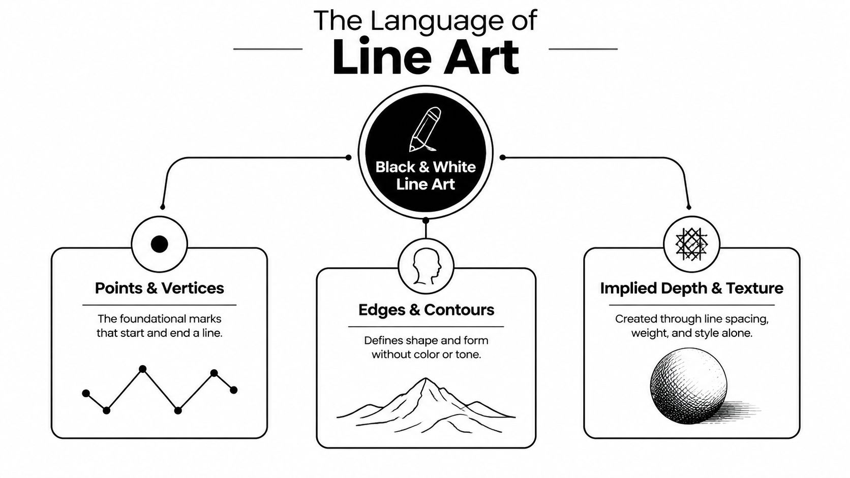 A diagram titled The Language of Line Art showing three core elements: points, edges, and texture.