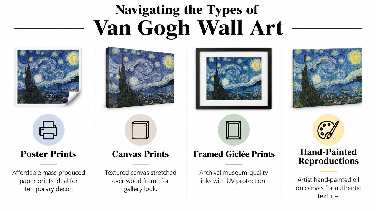 A comparison guide showing four different types of Van Gogh wall art, including prints and paintings.