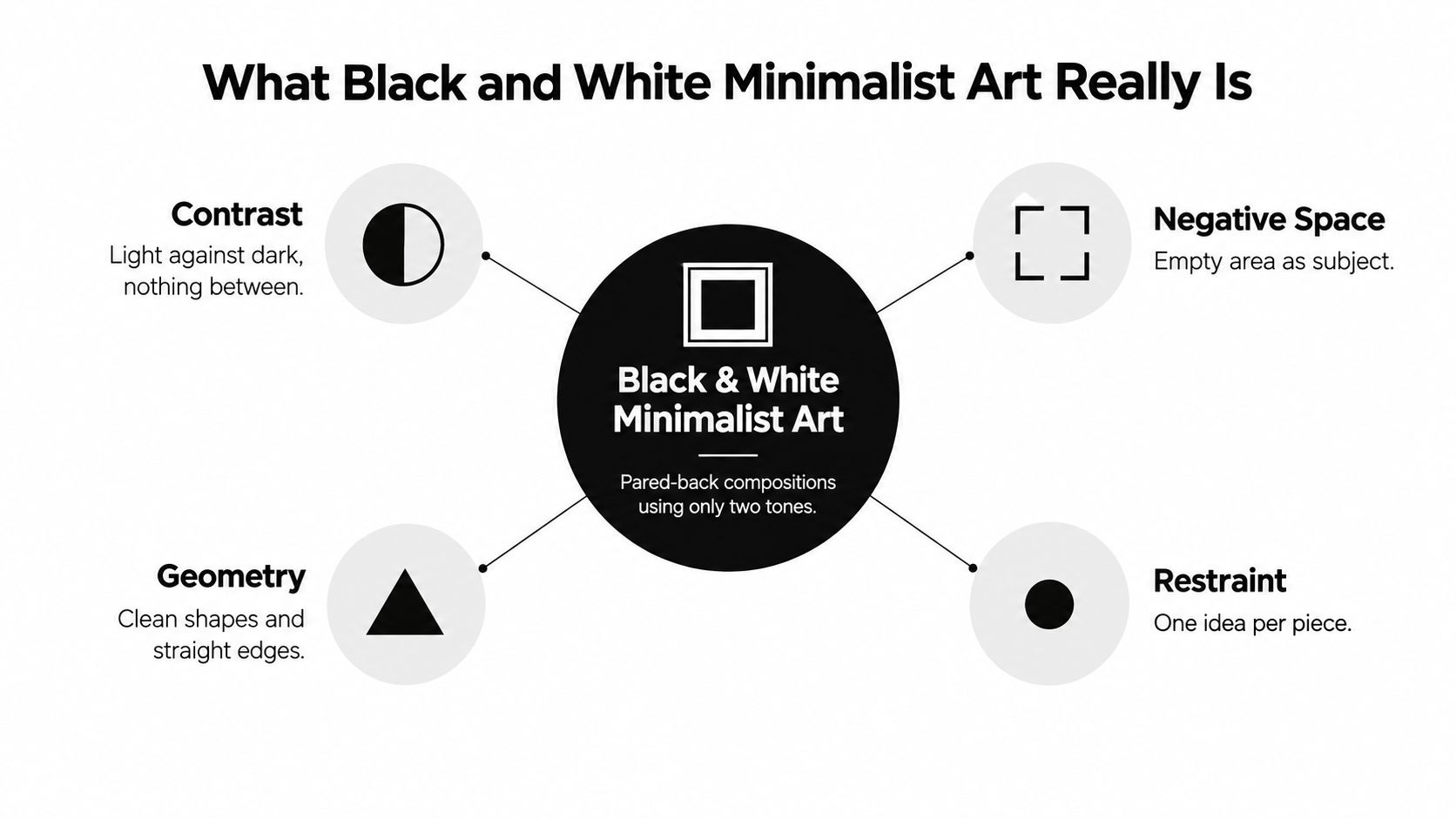 A diagram explaining black and white minimalist art with key elements including contrast, geometry, negative space, and restraint.