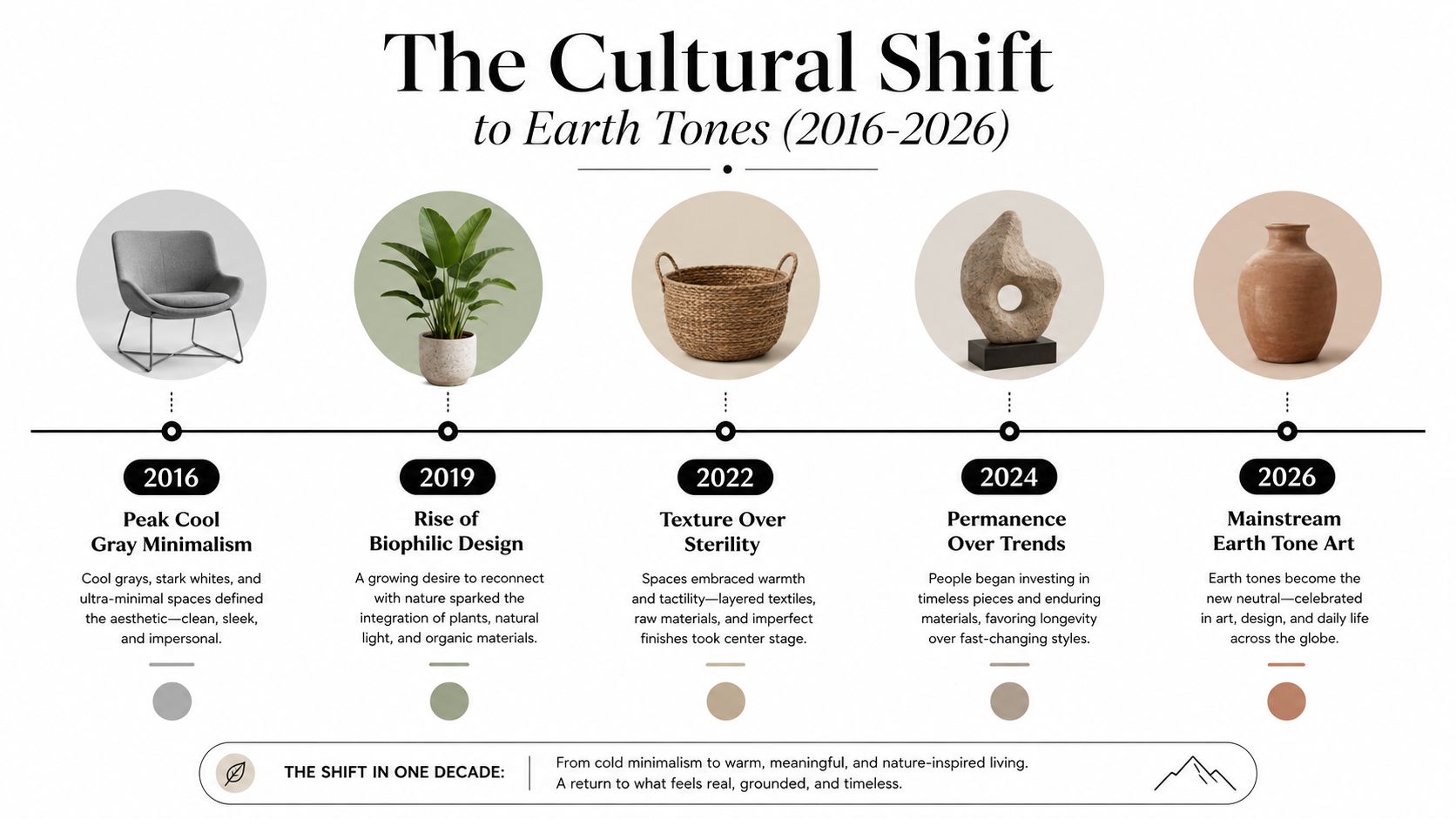 A timeline infographic titled The Cultural Shift to Earth Tones illustrating the design evolution from 2016 to 2026.