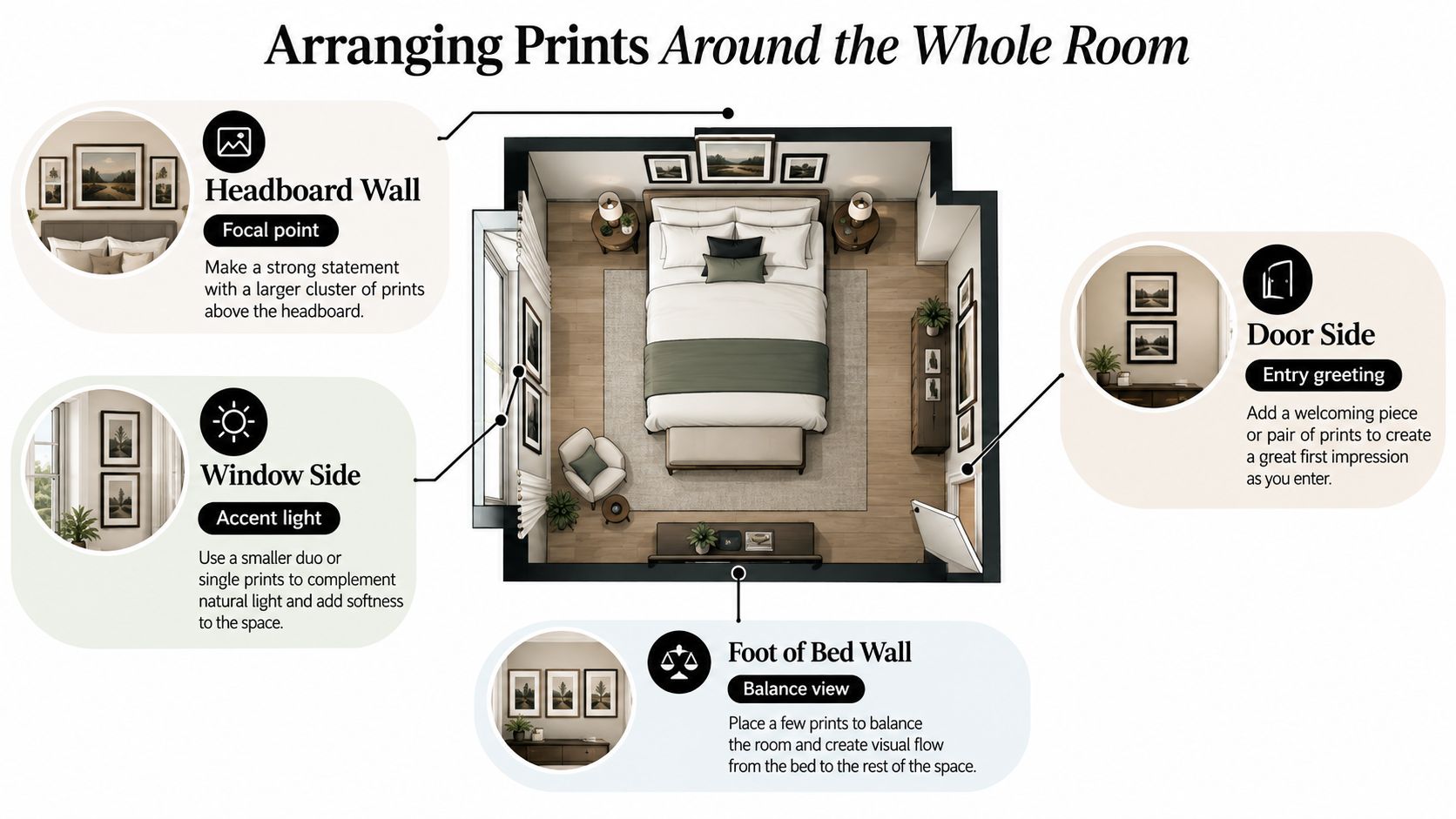 A diagram illustrating how to arrange wall art prints around a bedroom layout to create balance.