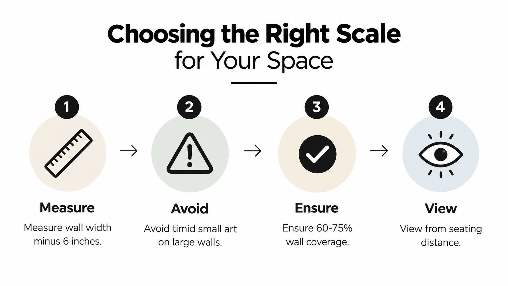 A four-step infographic illustrating how to correctly scale artwork to fit wall space appropriately.