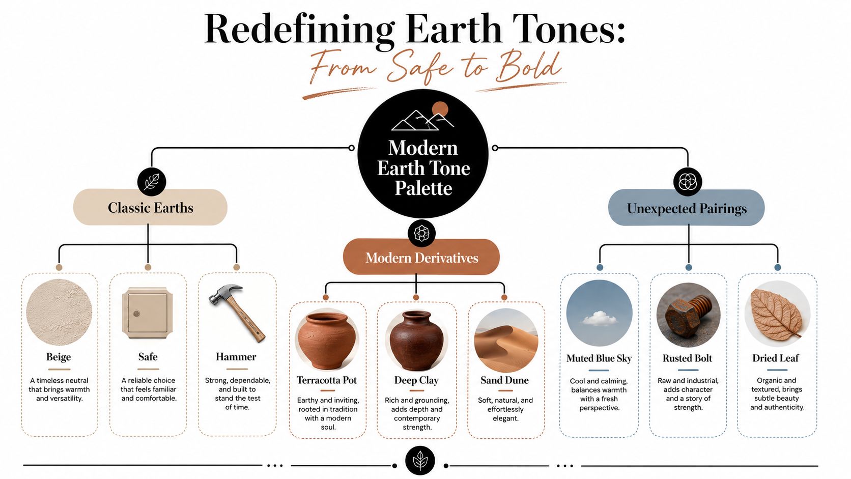 An infographic visualizing a modern earth tone color palette categorized into classic, derivative, and unexpected pairings.