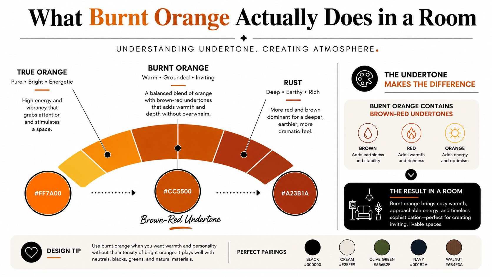 An infographic explaining how to use burnt orange in interior design through color undertones and pairings.