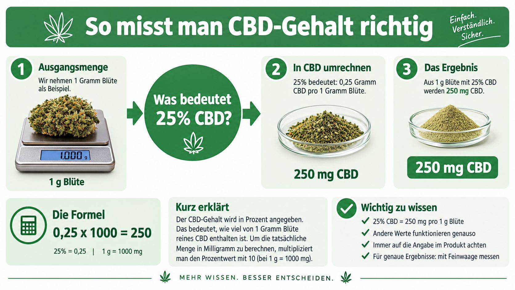 Eine Infografik erklärt anschaulich die Berechnung des CBD-Gehalts in Milligramm anhand eines Beispiels mit einem Gramm Blüte.