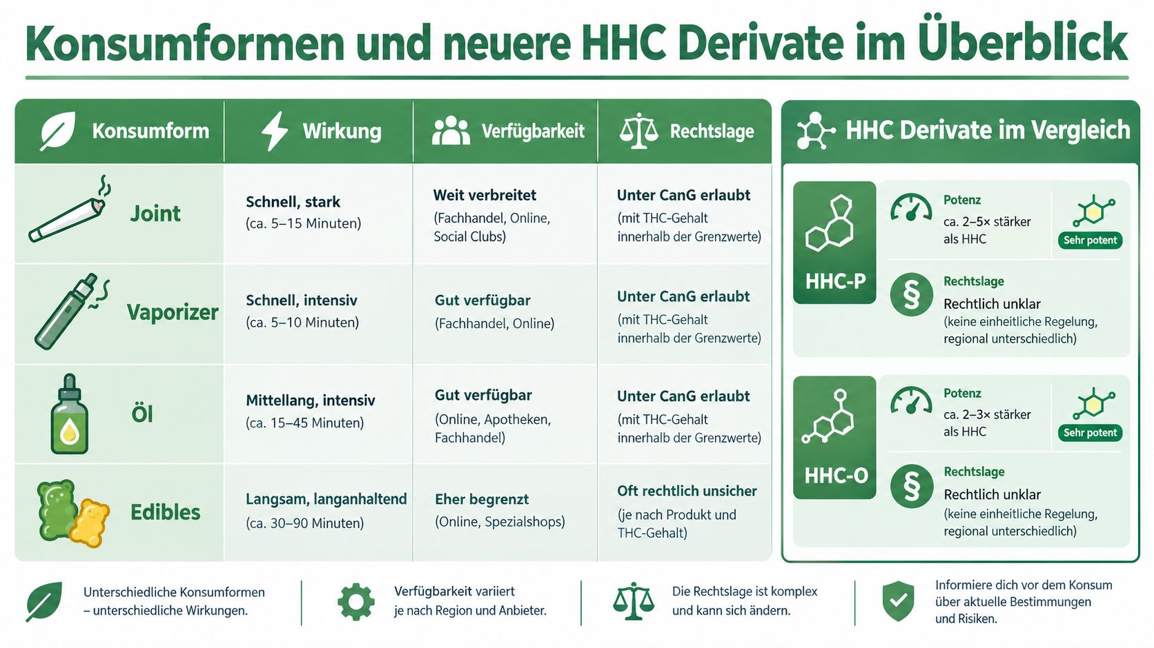 Übersichtstabelle über verschiedene Konsumformen von Cannabis und HHC sowie ein Vergleich neuerer HHC-Derivate in Deutschland.