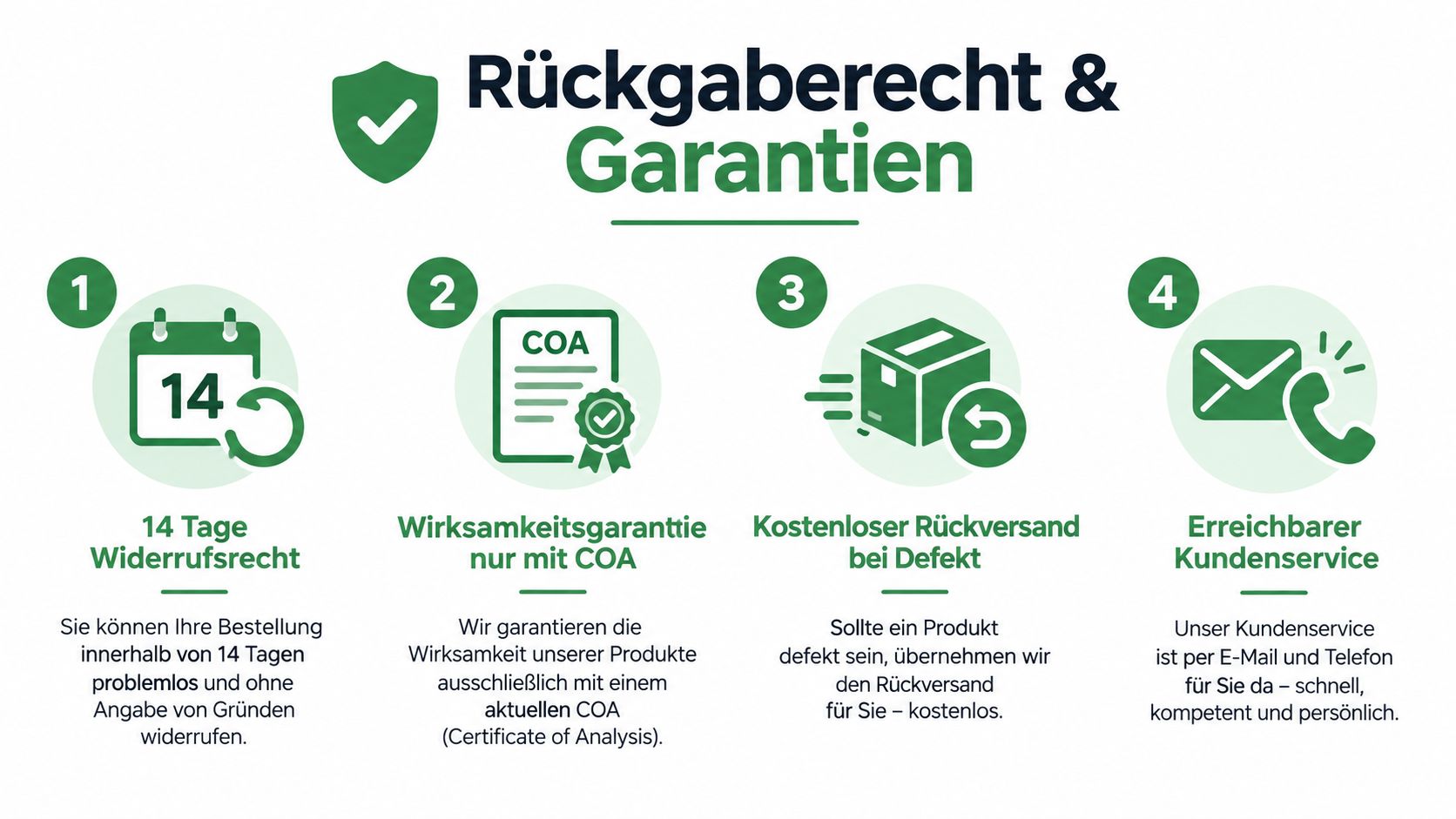 Eine Infografik mit vier Punkten zu Rückgaberecht und Garantien für einen Online-Shop mit Kundenservice.