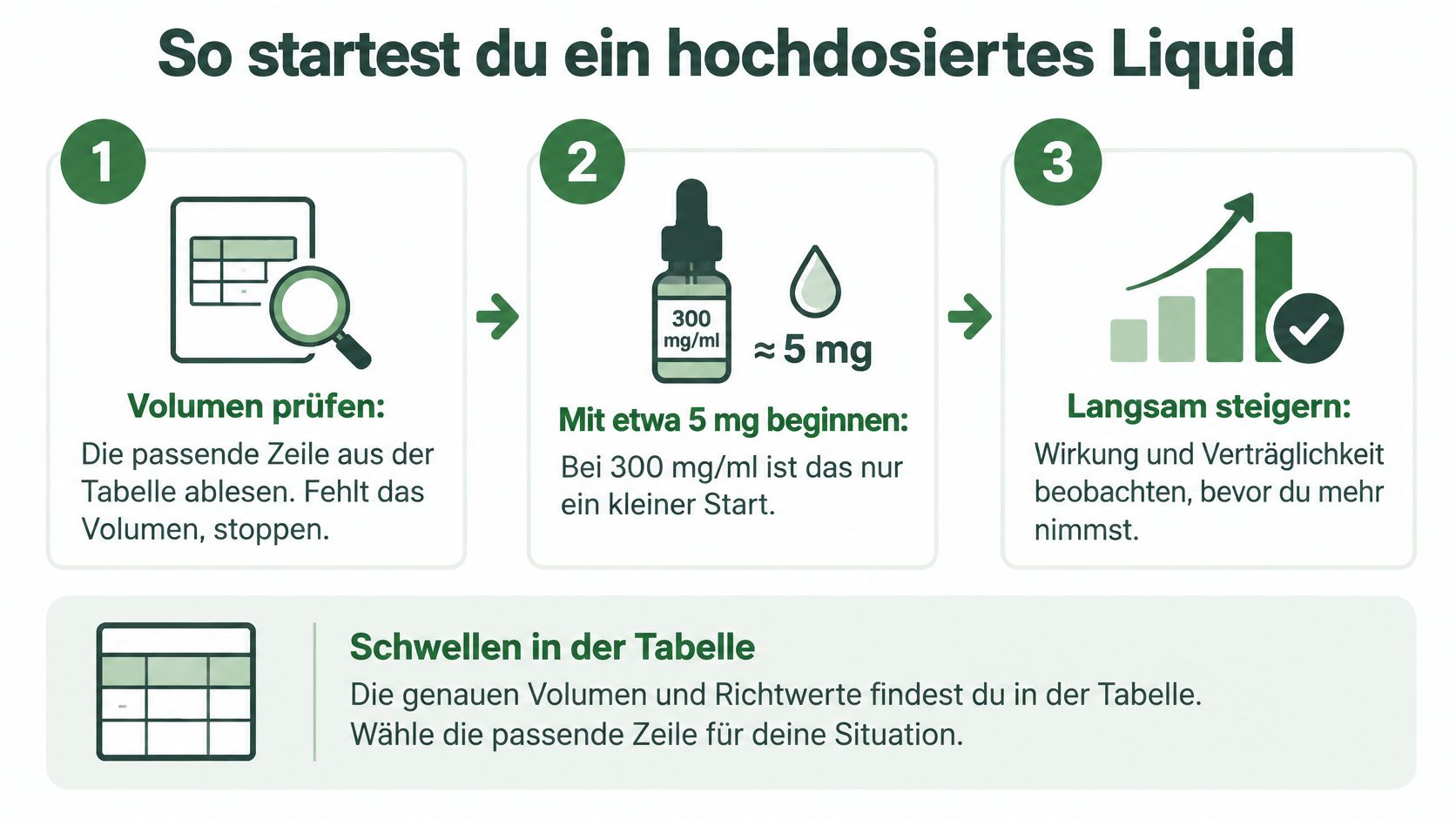 Eine dreistufige Infografik erklärt, wie man hochdosierte Flüssigkeiten mit einer Dosierungstabelle sicher und korrekt anwendet.