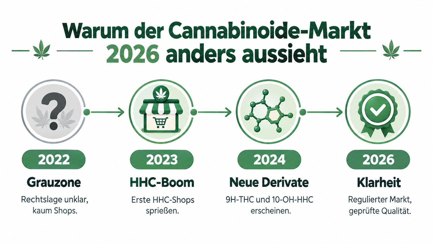 Eine Infografik zur Entwicklung des Cannabinoide-Marktes von der rechtlichen Grauzone im Jahr 2022 bis zur Marktregulierung 2026.