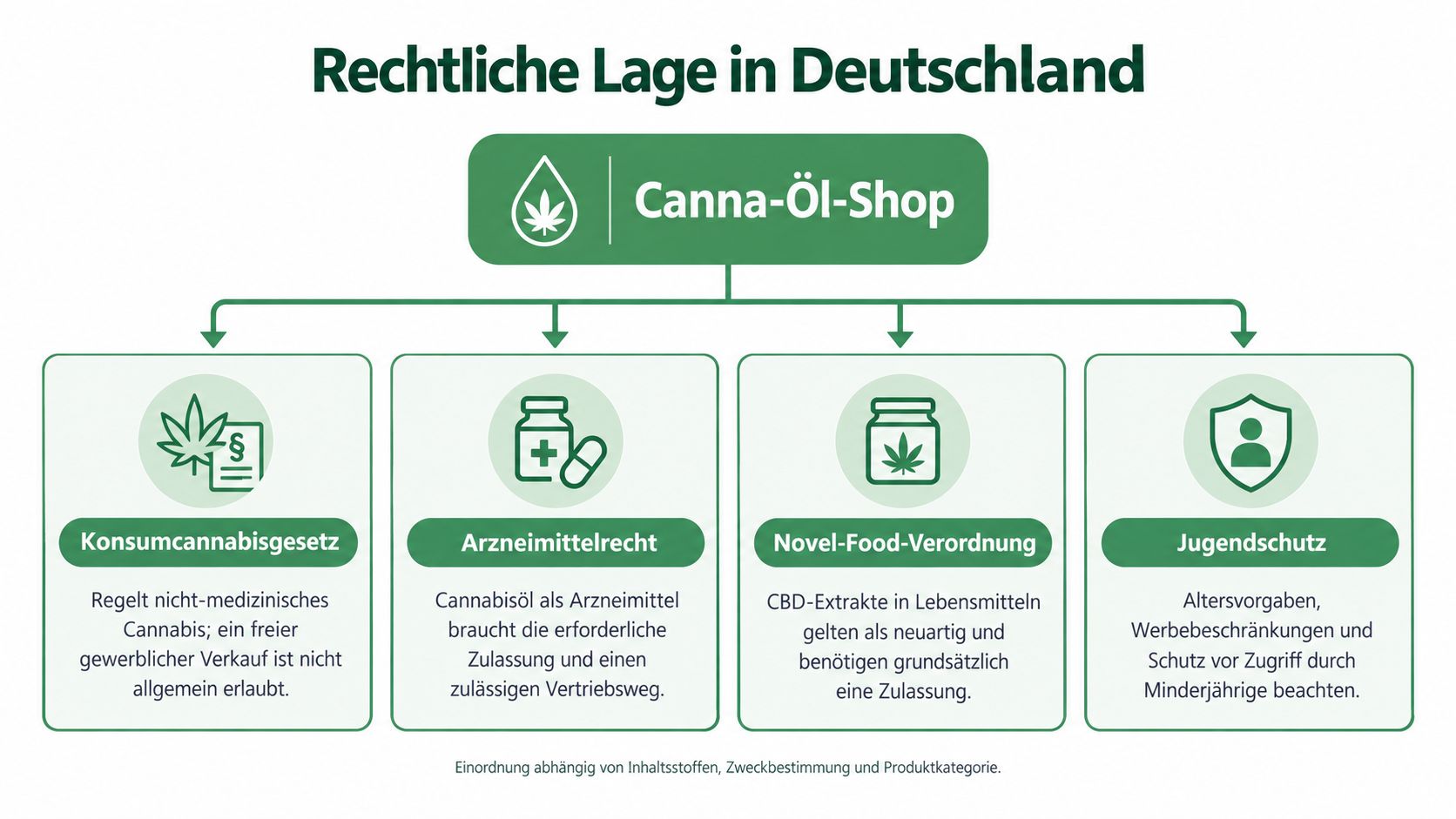 Übersichtsgrafik zur rechtlichen Lage für Canna-Öl-Shops in Deutschland mit Hinweisen zu Gesetzen, Regelungen und dem Jugendschutz.