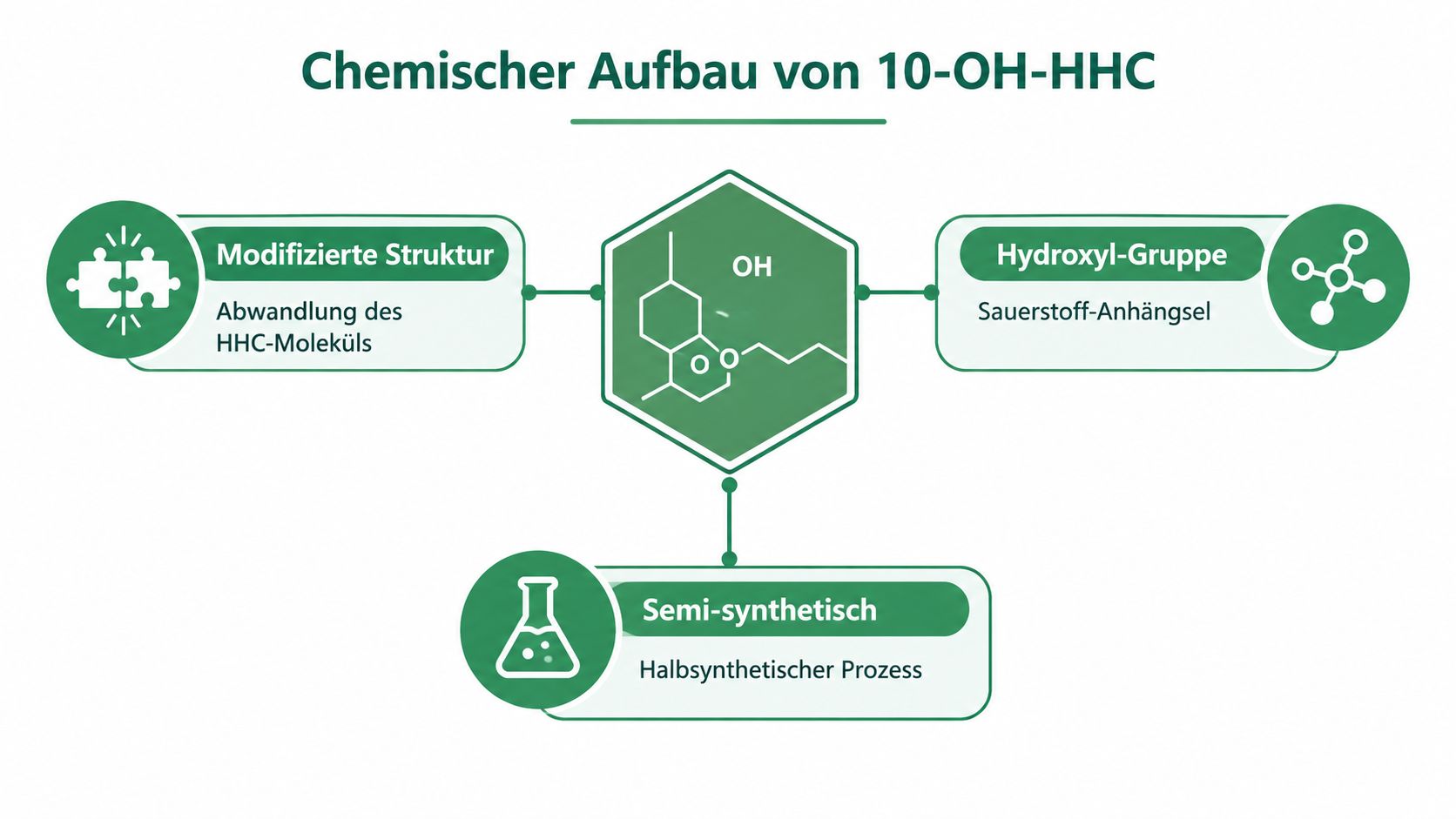Eine grafische Darstellung erklärt den chemischen Aufbau von 10-OH-HHC mit Strukturmodifikation, Hydroxyl-Gruppe und semi-synthetischem Prozess.