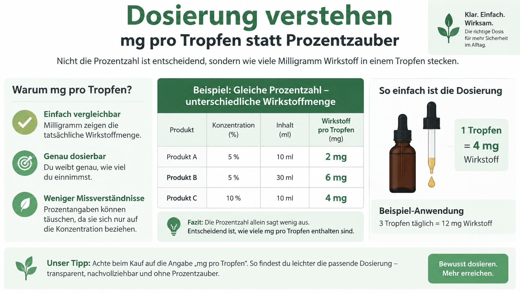 Infografik zur Dosierung von CBD-Produkten, die erklärt, warum Angaben in Milligramm pro Tropfen zuverlässiger sind als Prozentangaben.