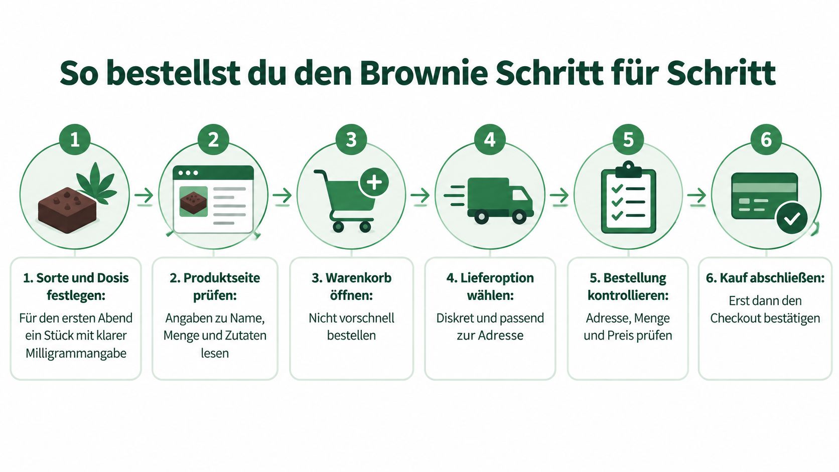 Eine sechs-schrittige Infografik, die zeigt, wie man sicher Brownies online bestellt und den Kauf abschließt.